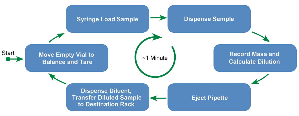 Dilution Cycle 