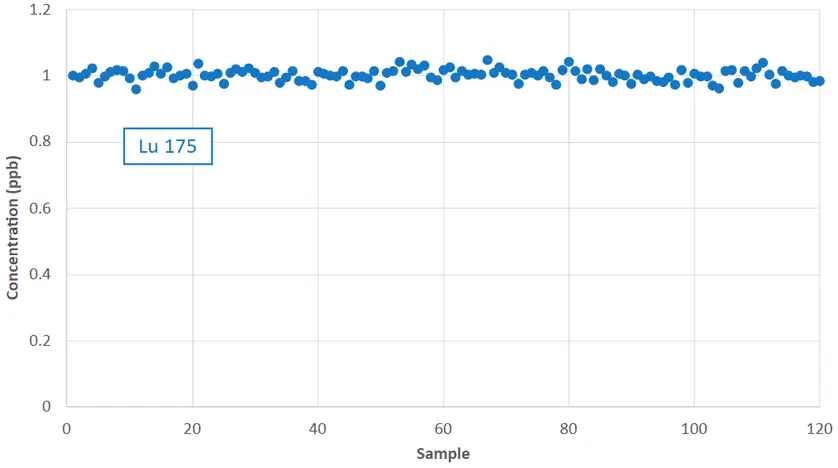 Reproducibility of 10X Dilution of 10 ppb Lu through a 13 mm od x 0.45 um Filter as Verified by ICPMS