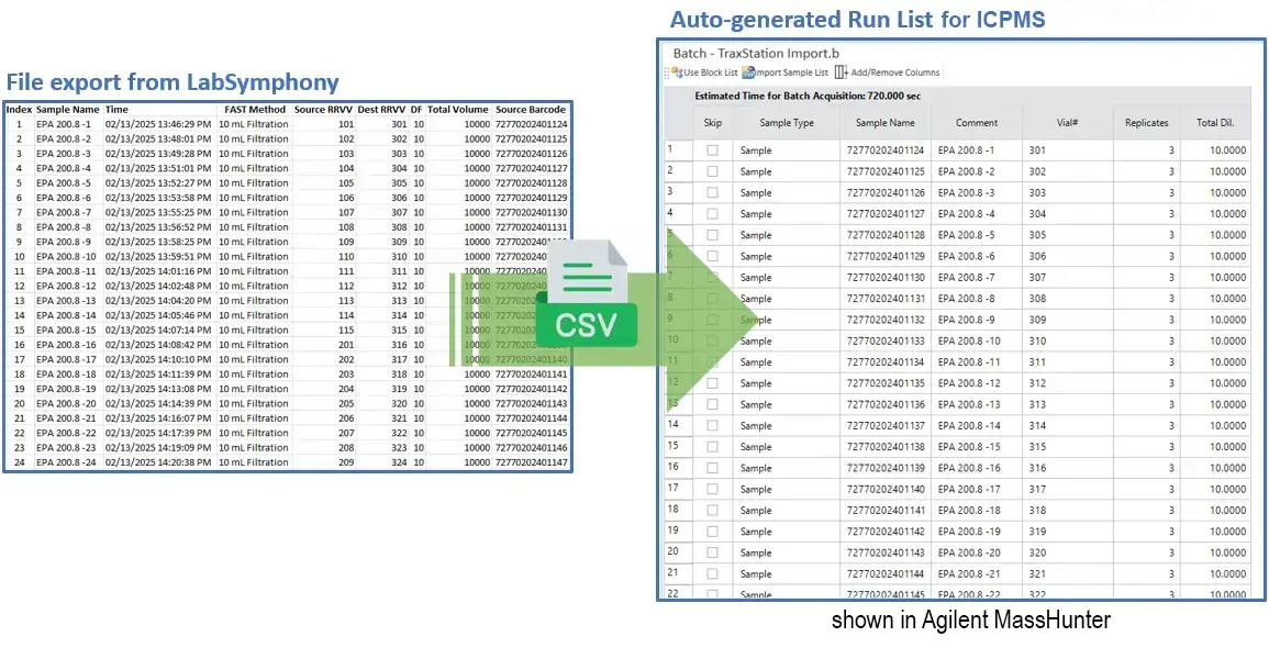 Simplifies Sample Data Transfer from Offline Prep to Online ICPMS Analysis