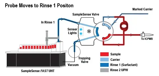 High Speed Rinse