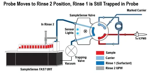 High Speed Rinse