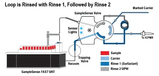 High Speed Rinse