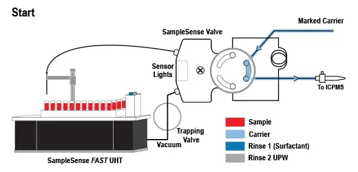 Precision Uptake