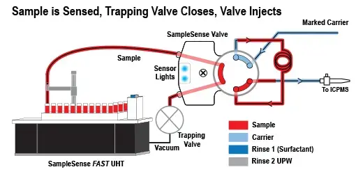 Precision Uptake