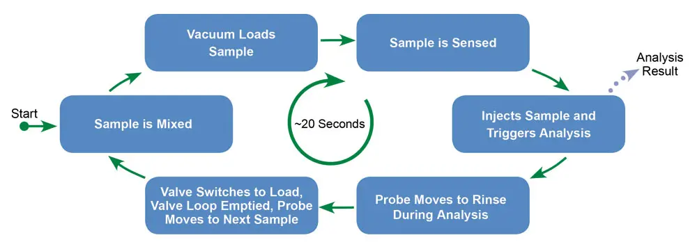 SampleSense Oil Analytical Cycle