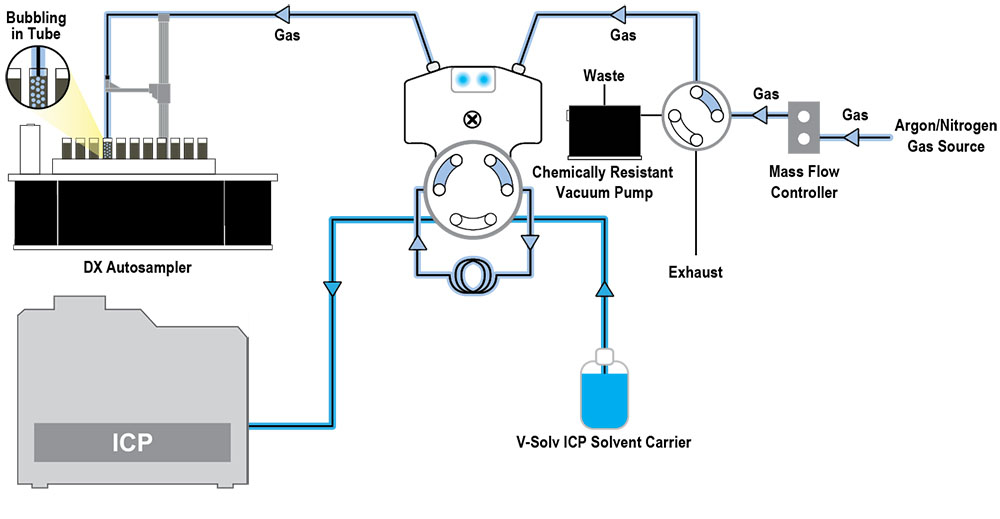 Probe enters the sample and sample is mixed