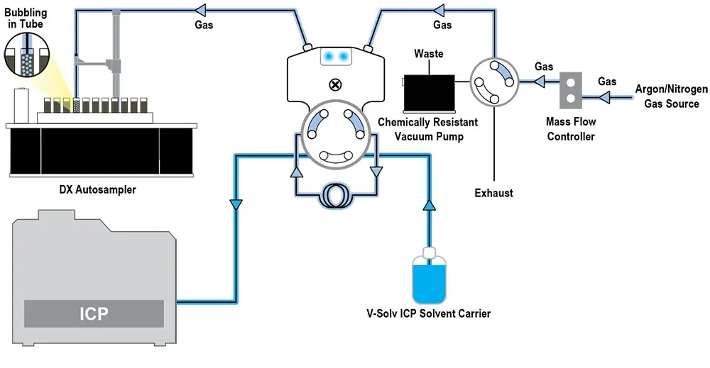 Probe enters the sample and sample is mixed