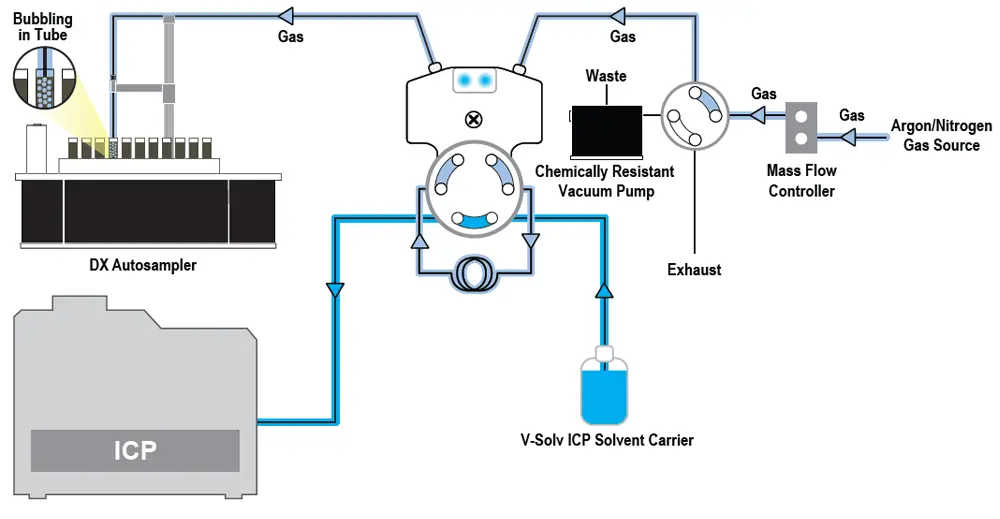 Probe enters the sample and sample is mixed