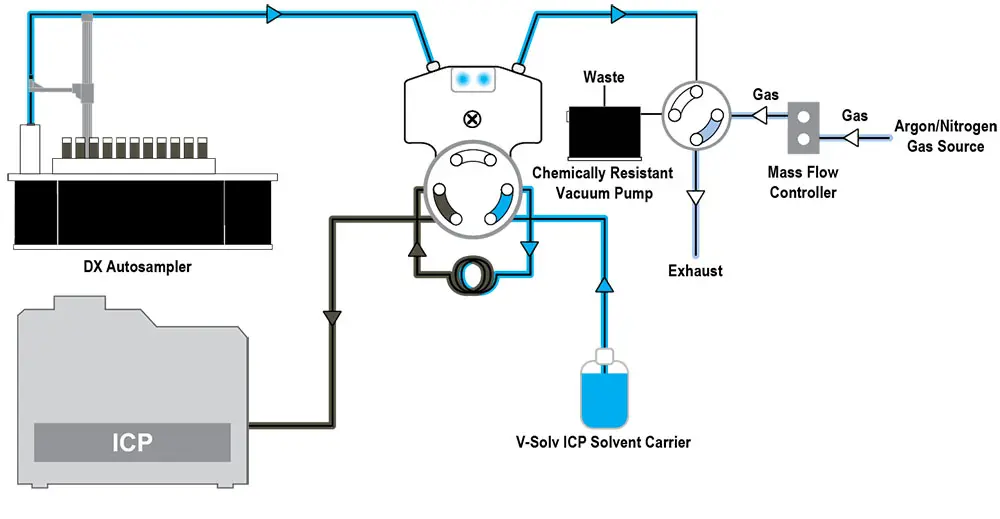Discreet sample is injected into instrument and ICP method is triggered