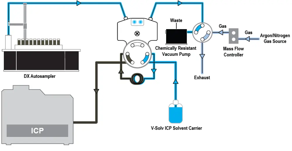 Discreet sample is injected into instrument and ICP method is triggered