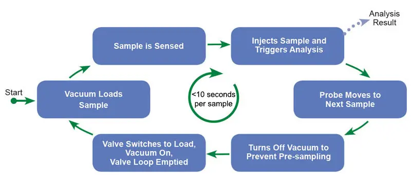 SampleSense Soil Analytical Cycle