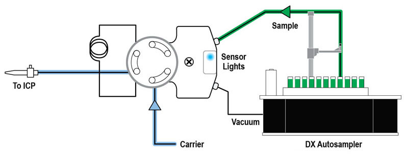 Start Sample Load / Rinse Nebulizer