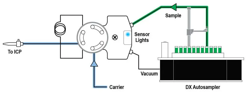Start Sample Load / Rinse Nebulizer