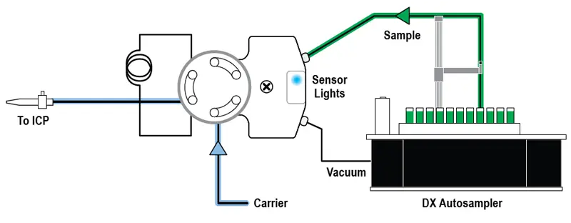 Start Sample Load / Rinse Nebulizer