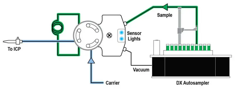 Sample Load Complete / Rinse Nebulizer