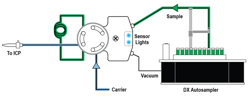 Sample Load Complete / Rinse Nebulizer