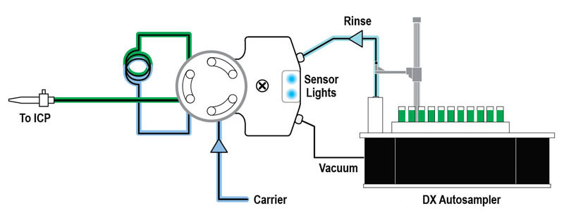 Rinse Probe / Inject Sample
