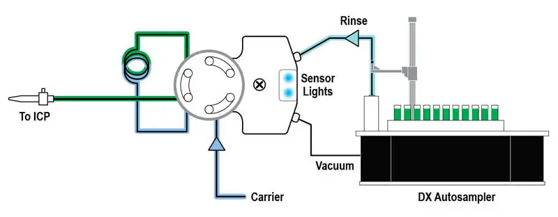Rinse Probe / Inject Sample