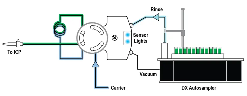 Rinse Probe / Inject Sample