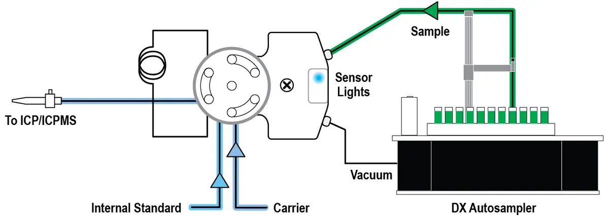 Start Sample Load / Rinse Nebulizer