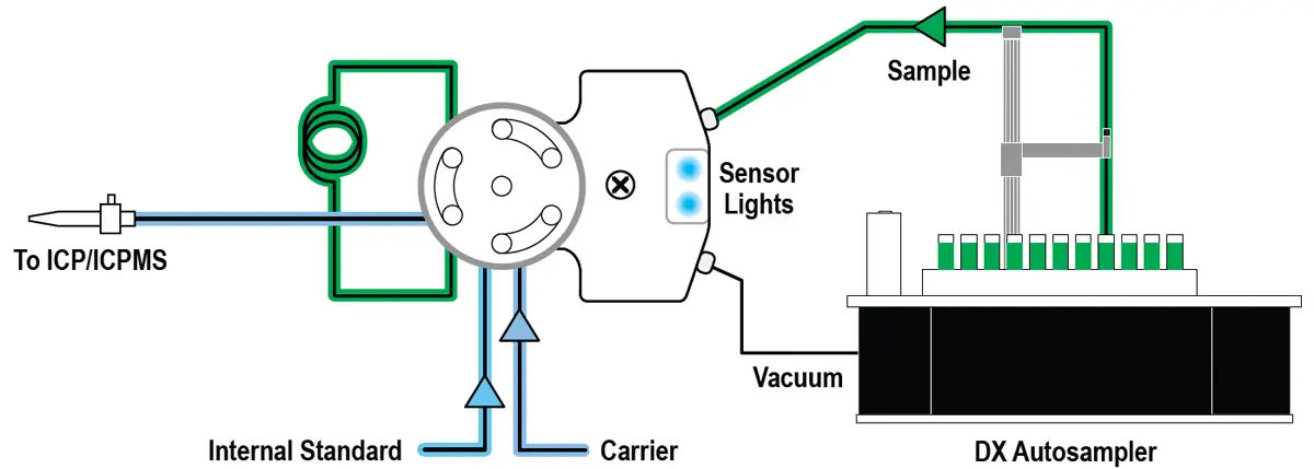 Sample Load Complete / Rinse Nebulizer