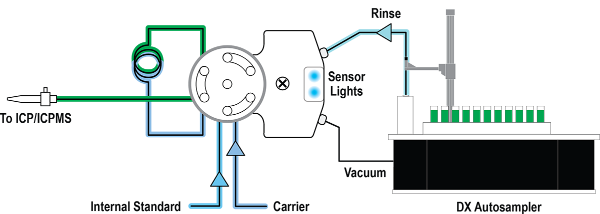 Sample Analysis Automatically Triggered by SampleSense