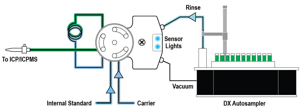 Rinse Probe / Inject Sample