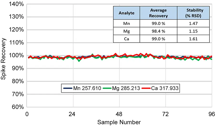 Small Sample Volumes with SampleSense