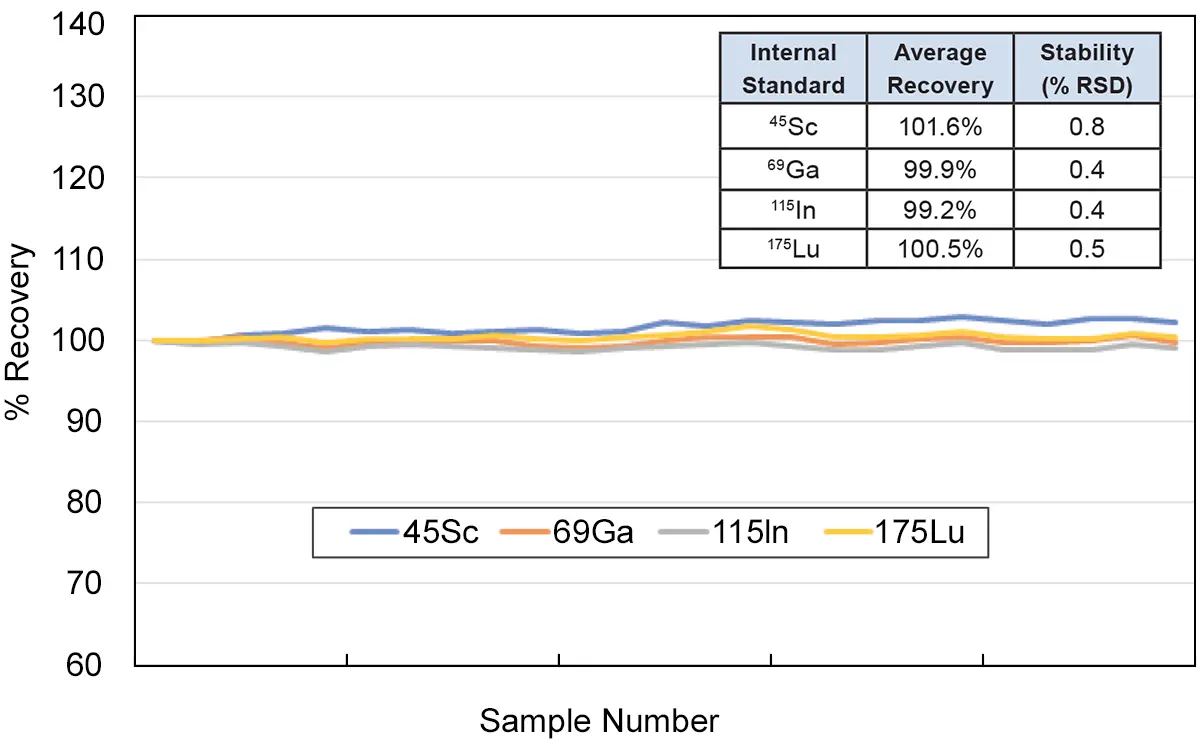 Viscous Samples with SampleSense