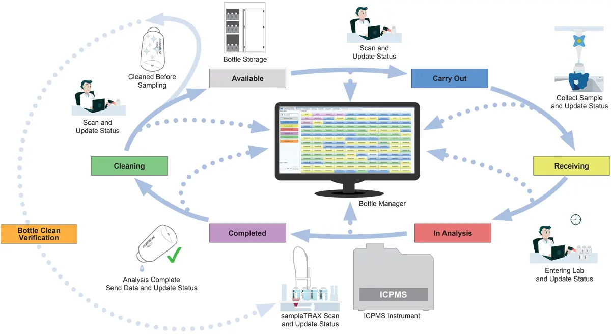 Bottle Tracking Cycle