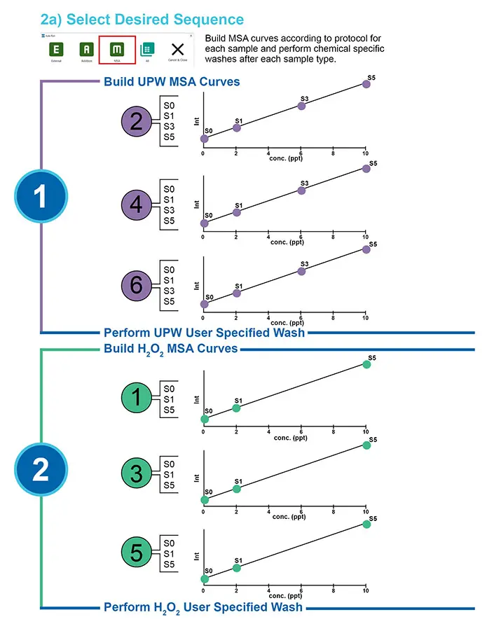 Discovers Samples & Automatically Creates Sequence in the Correct Order for Analysis