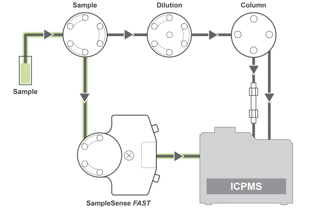 Superior sample-to-sample speed with SS FAST UHT Clinical (e.g. blood lead)