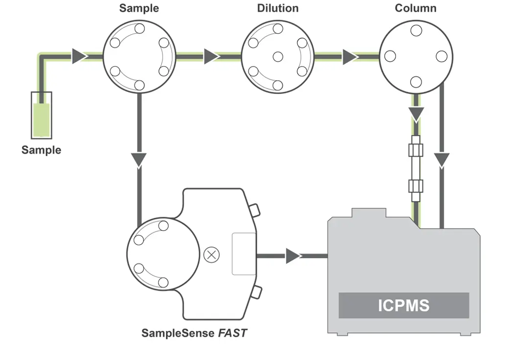 Ability to easily perform elemental speciation (e.g. arsenic species in urine)