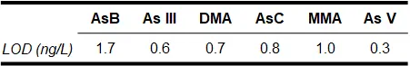 LOD Table