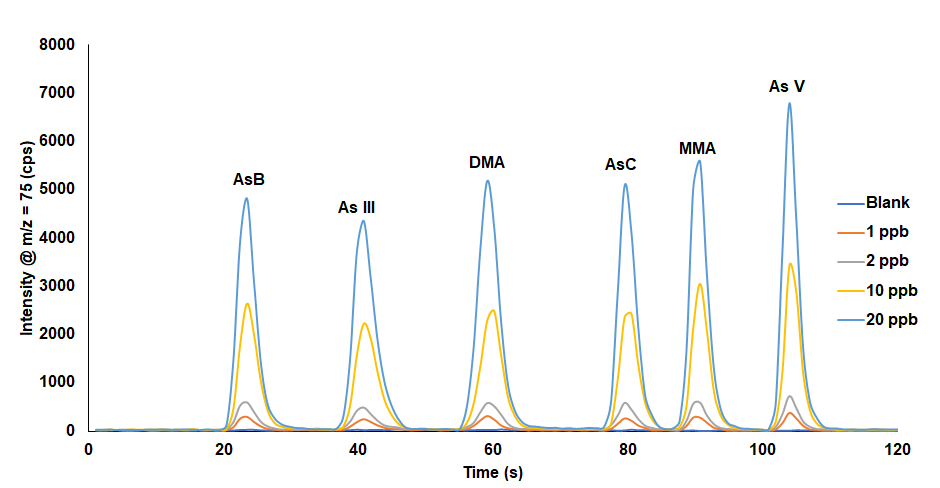 Mercury Spike Recovery Study with Fish Tissue