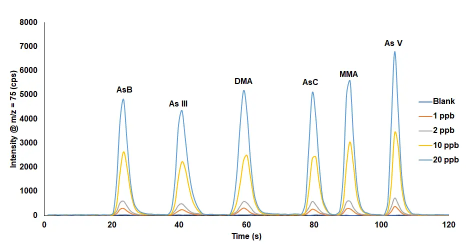 Mercury Spike Recovery Study with Fish Tissue