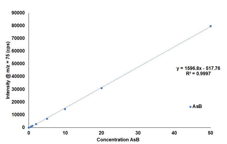 AsB Calibration Curve