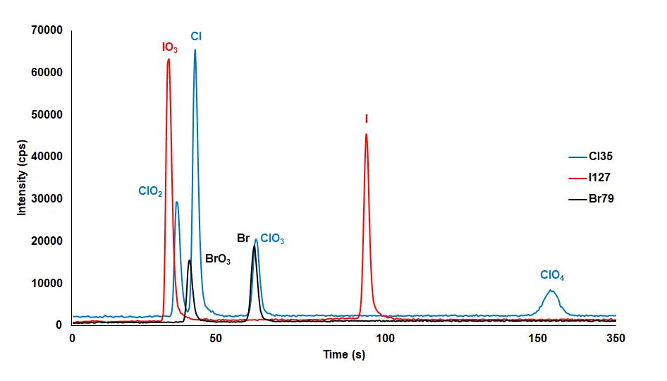 Halogen Speciation