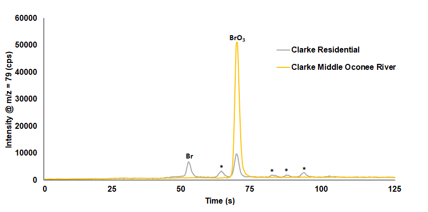 Halogen Speciation