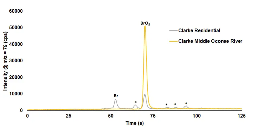 Halogen Speciation