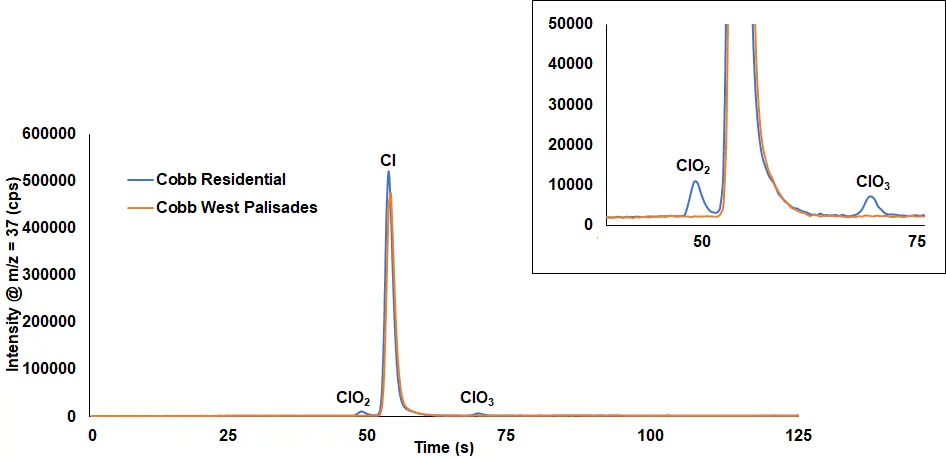 Halogen Speciation