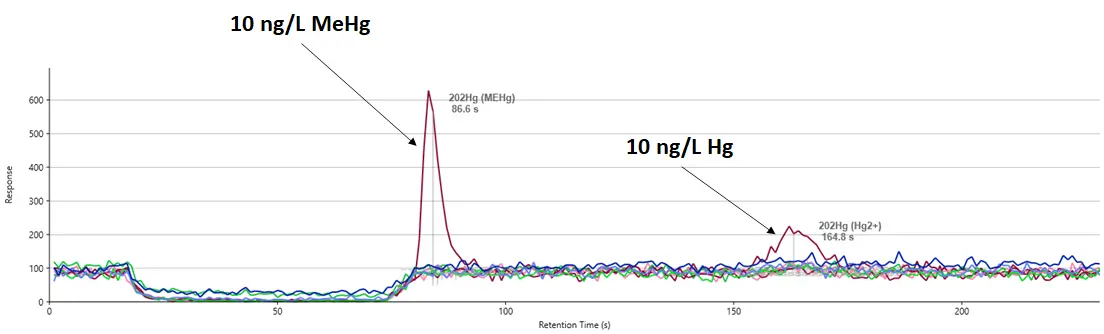 Extremely Low-Level Methyl Hg and Hg Detection in Water