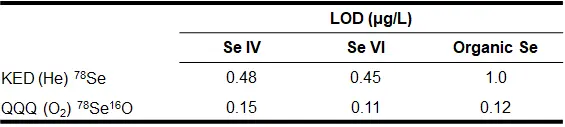 LOD Table