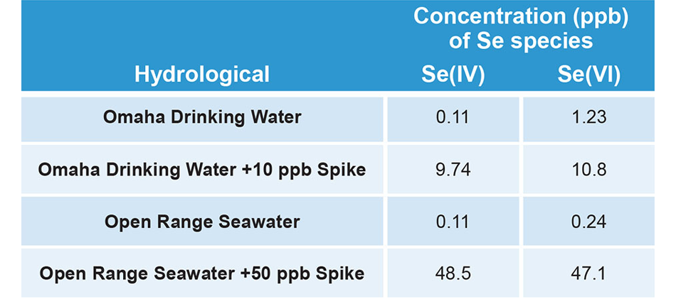 Selenium in Drinking Water