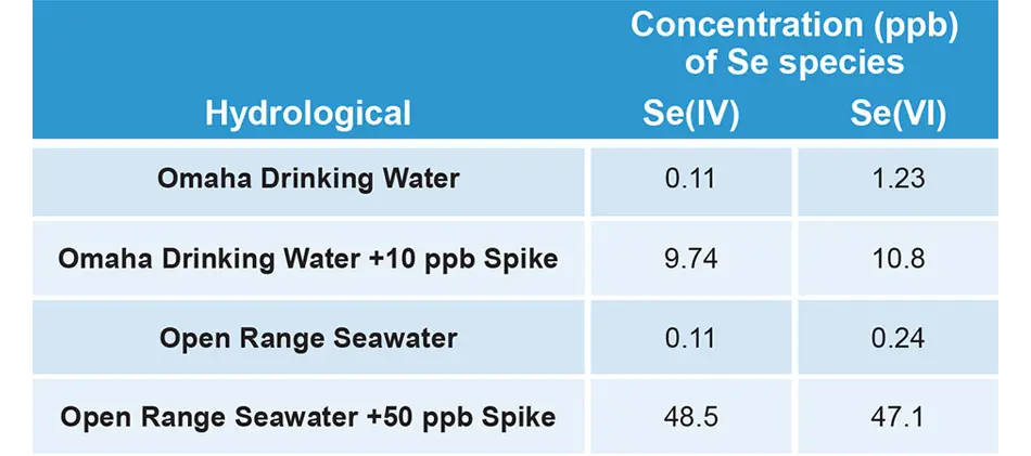 Selenium in Drinking Water