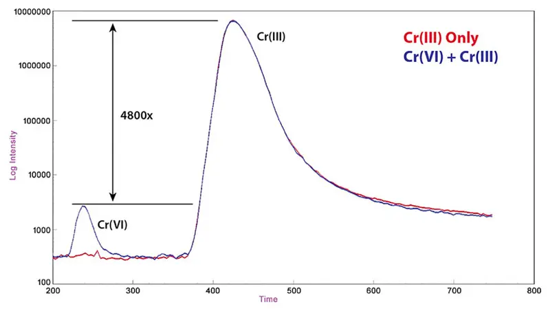 Cr Chromatogram