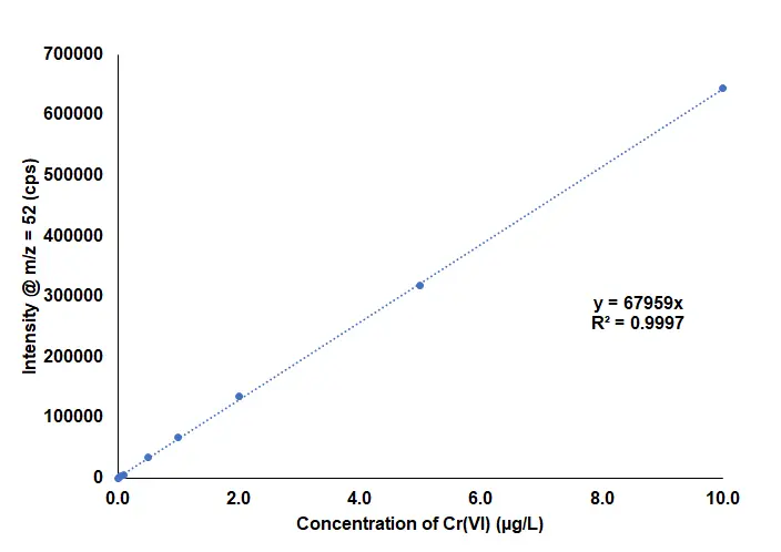 Cr(VI) Speciation Calibration Curve