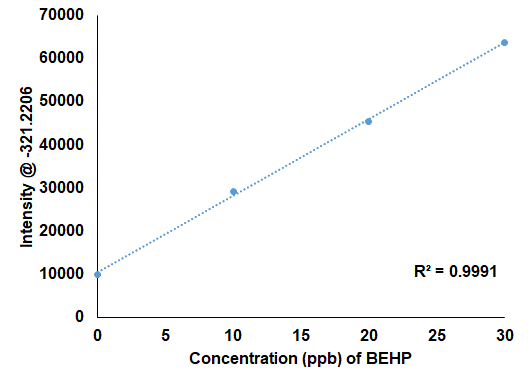 Bis(Ethyl Hexyl) Phosphate (BEHP)