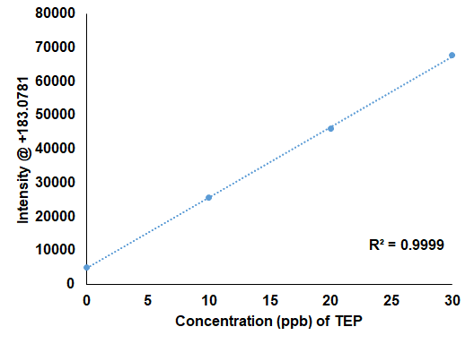 Triethyl Phosphate (TEP)
