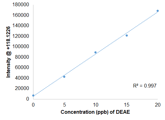 Diethylaminoethanol (DEAE)